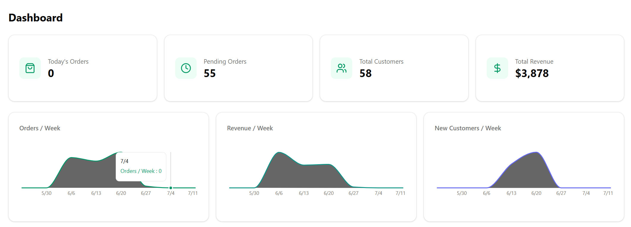 KitchenStack analytics dashboard — orders, revenue, customers, and cost alerts